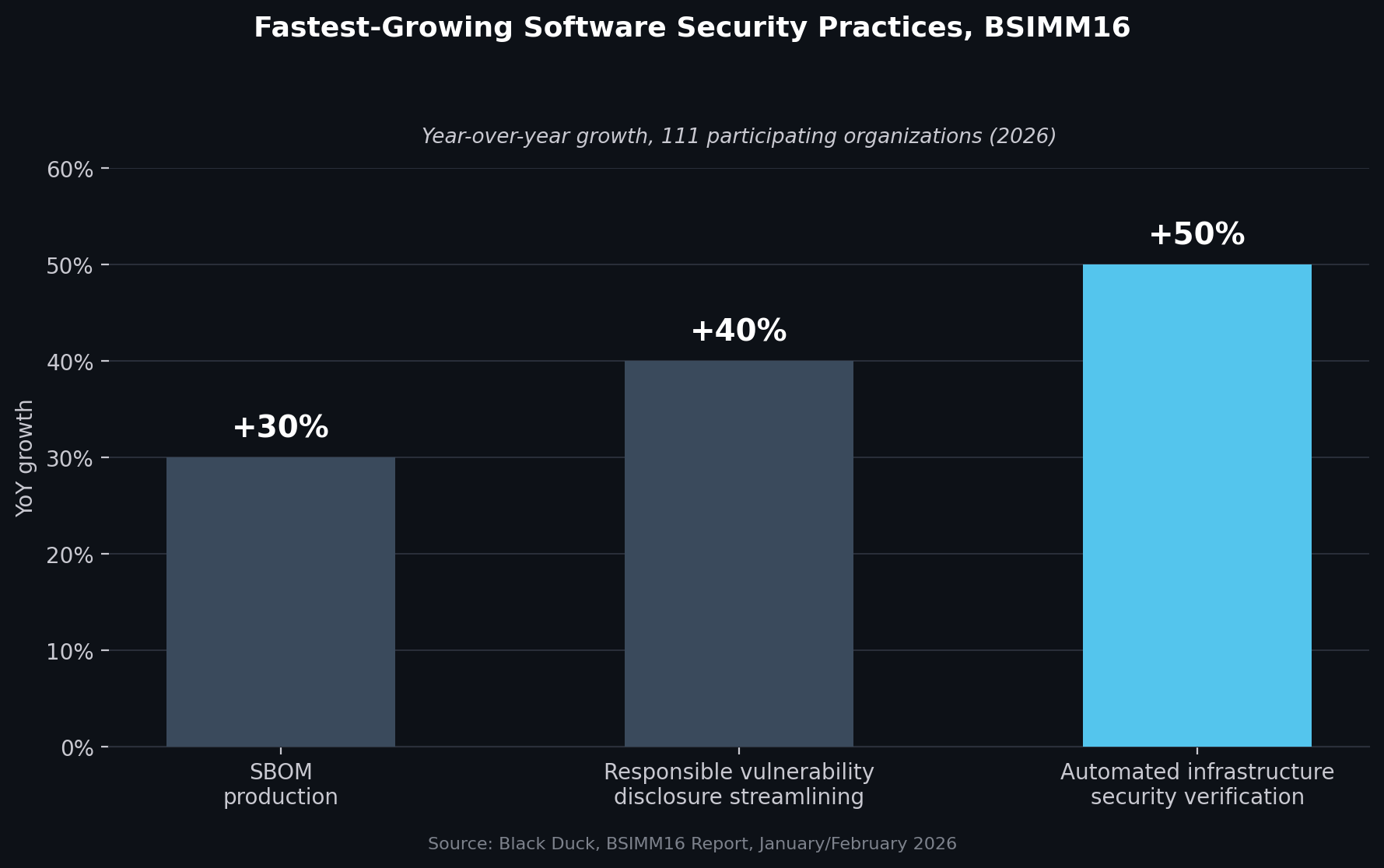The practices growing fastest in the same report — a roughly 30 percent increase in SBOM production, over 40 percent growth in streamlining responsible vulnerability disclosure, and more than a 50 percent surge in automated infrastructure security verification — are concentrated in deployment and maintenance-adjacent activities driven substantially by regulatory pressure, such as the EU Cyber Resilience Act, rather than by risk-centric analysis extending forward from design.
