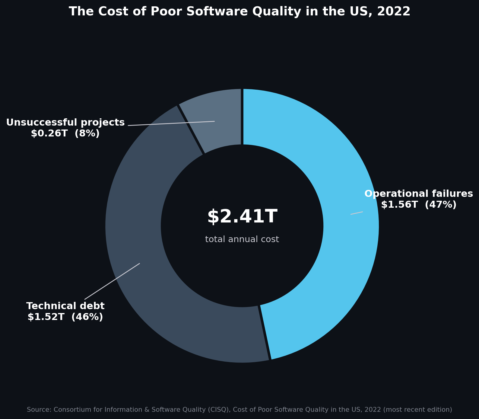 The most commonly cited justification for shifting security analysis earlier in the SDLC is a claim, usually attributed to "the IBM Systems Sciences Institute," that fixing a defect in production costs on the order of 100 times more than fixing the same defect during design. This figure appears, in various forms, across a large share of secure-development marketing and training material. It also appears to be untraceable: researchers who have attempted to locate the original IBM study behind the claim have not been able to find it, and the figure's exact multipliers vary inconsistently across the sources that cite it, which is itself a signal of a statistic propagating by citation of citation rather than by anyone checking the original source.