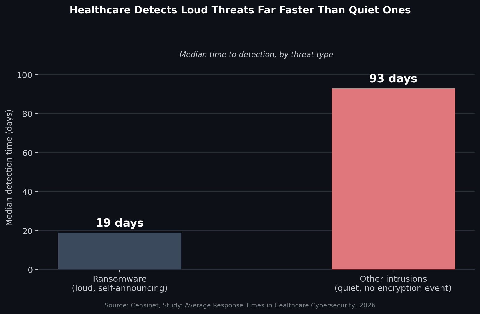 Median time to detection in healthcare environments, by threat type. Source: Censinet, Study: Average Response Times in Healthcare Cybersecurity, 2026.